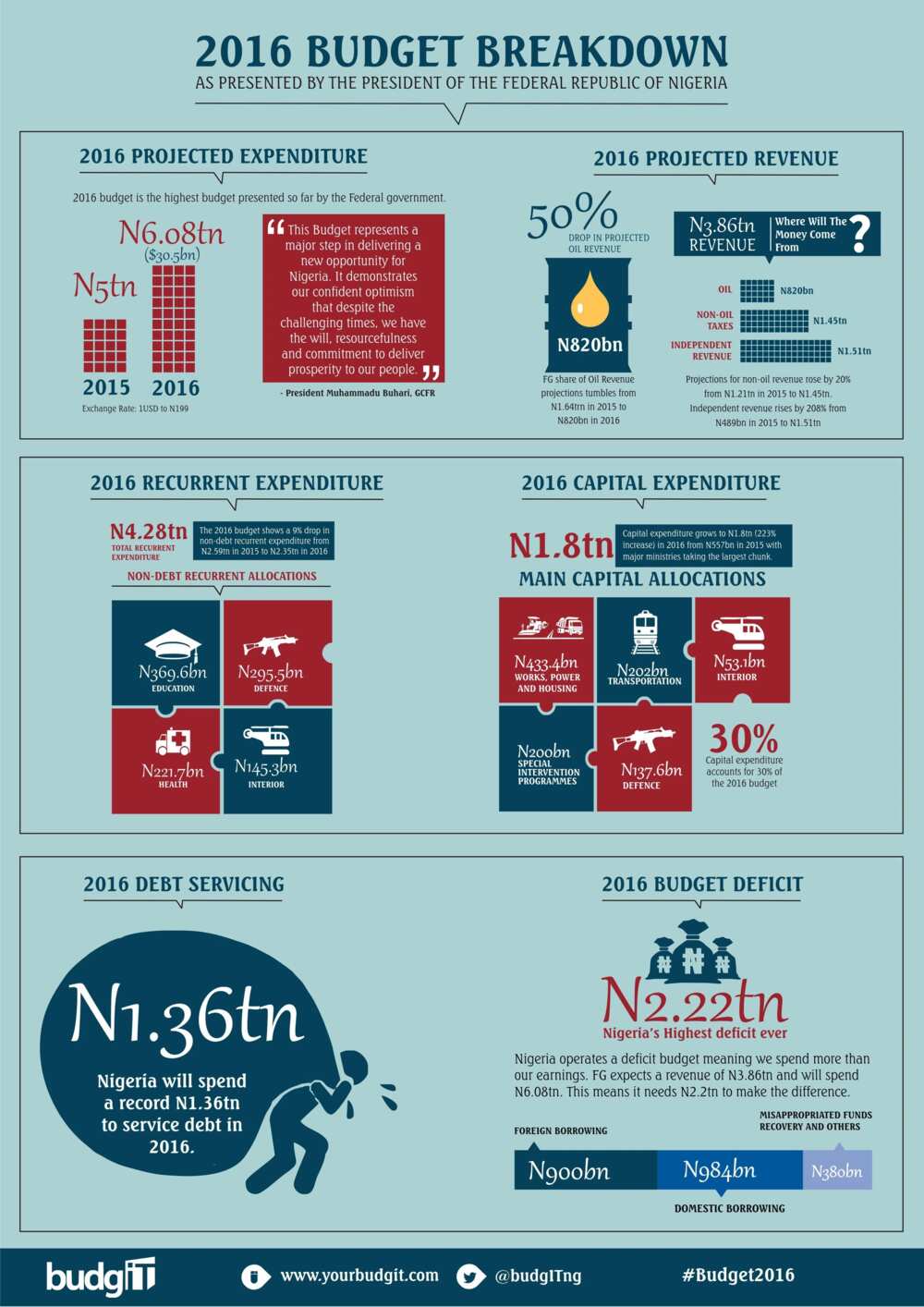 2016 Budget: See The Breakdown