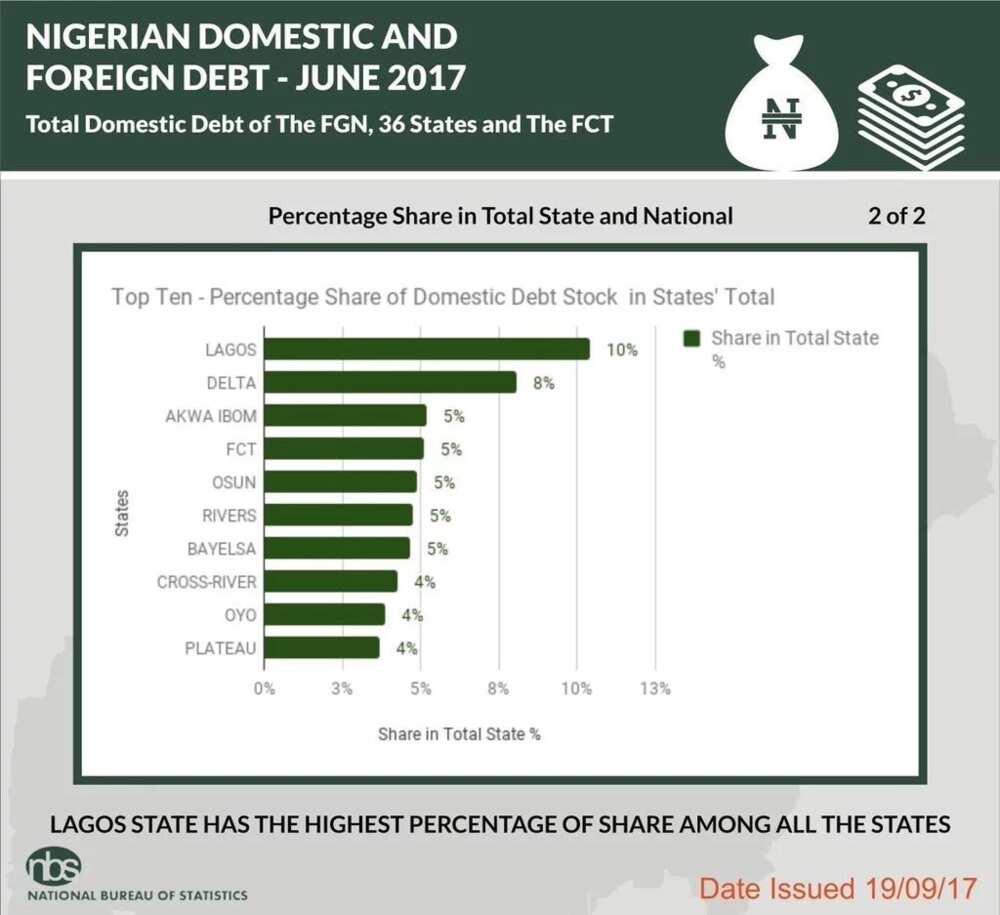 Lagos has the highest percentage of the debt
Source: Twitter, sgyemikale Lagos has the highest percentage of the debt
Source: Twitter, sgyemikale