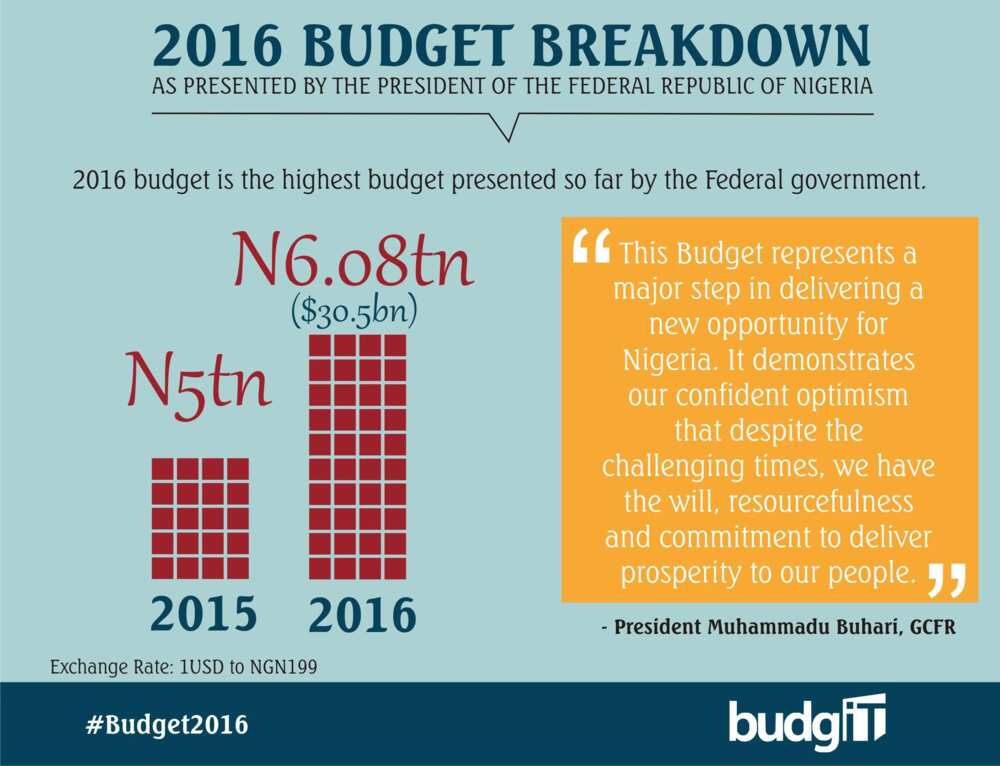 2016 Budget: See The Breakdown