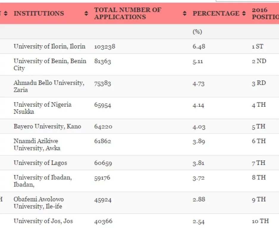JAMB releases most sought-after universities in Nigeria (check details)
