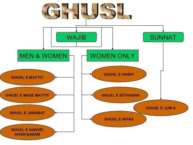 How to perform Ghusl