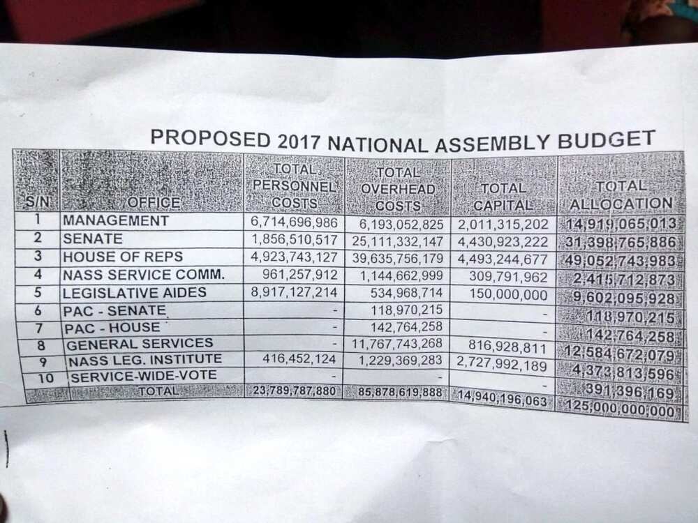 A copy of the 2017 budget shows the staggering amount