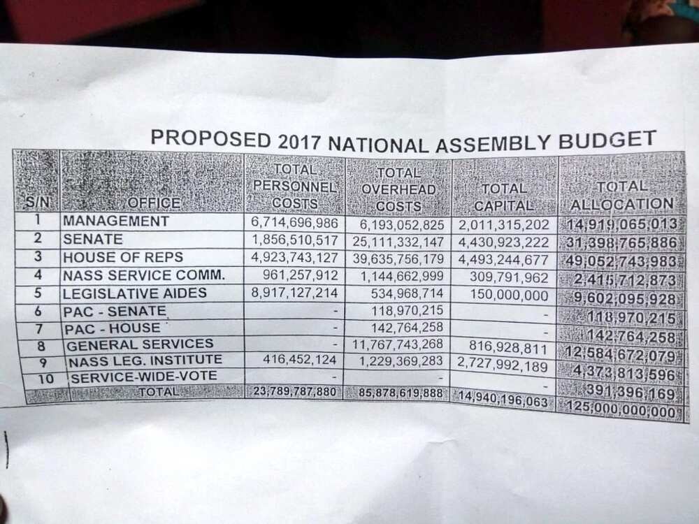 A copy of the 2017 budget shows the staggering amount A copy of the 2017 budget shows the staggering amount