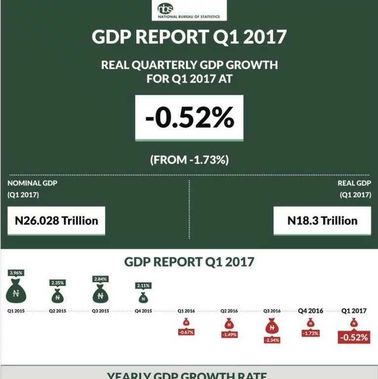 Nigeria's economy shrinks as recession bites