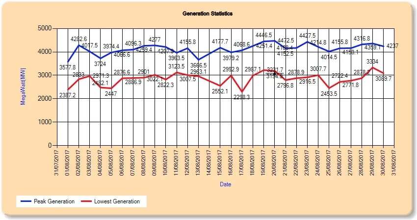 Infograph of power generation in Nigeria
Source: nsong