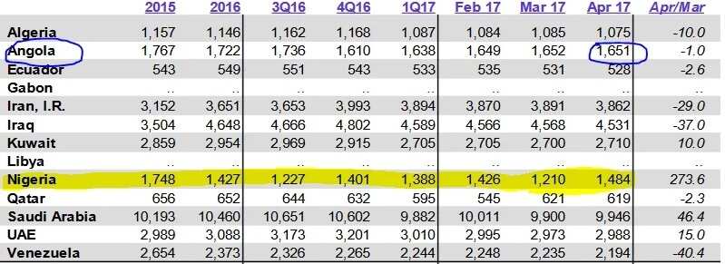 Nigeria's oil production increases to 1.484m bpd