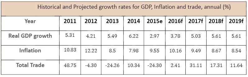 Read Nigerian economy forecast 2016-2019