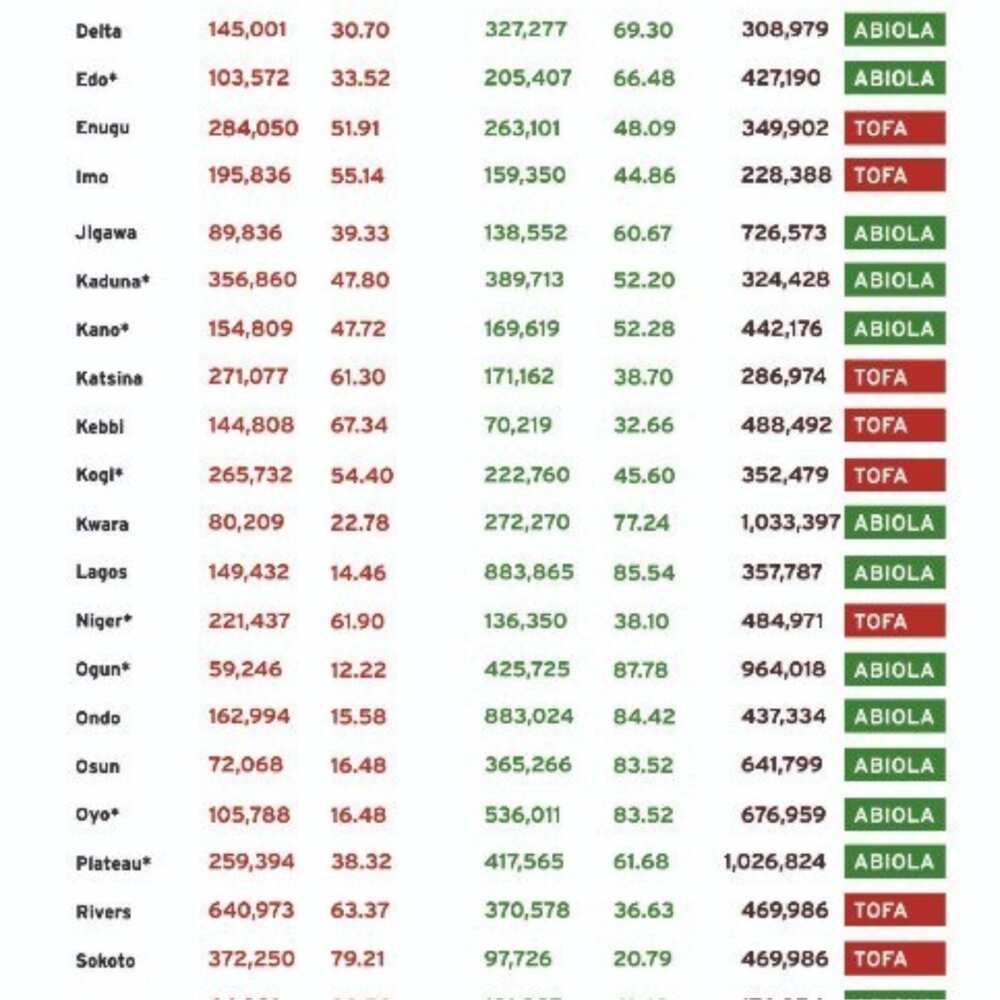 FLASHBACK: Full results of June 12 1993 election that gave Abiola victory but annulled by Babangida FLASHBACK: Full results of June 12 1993 election that gave Abiola victory but annulled by Babangida