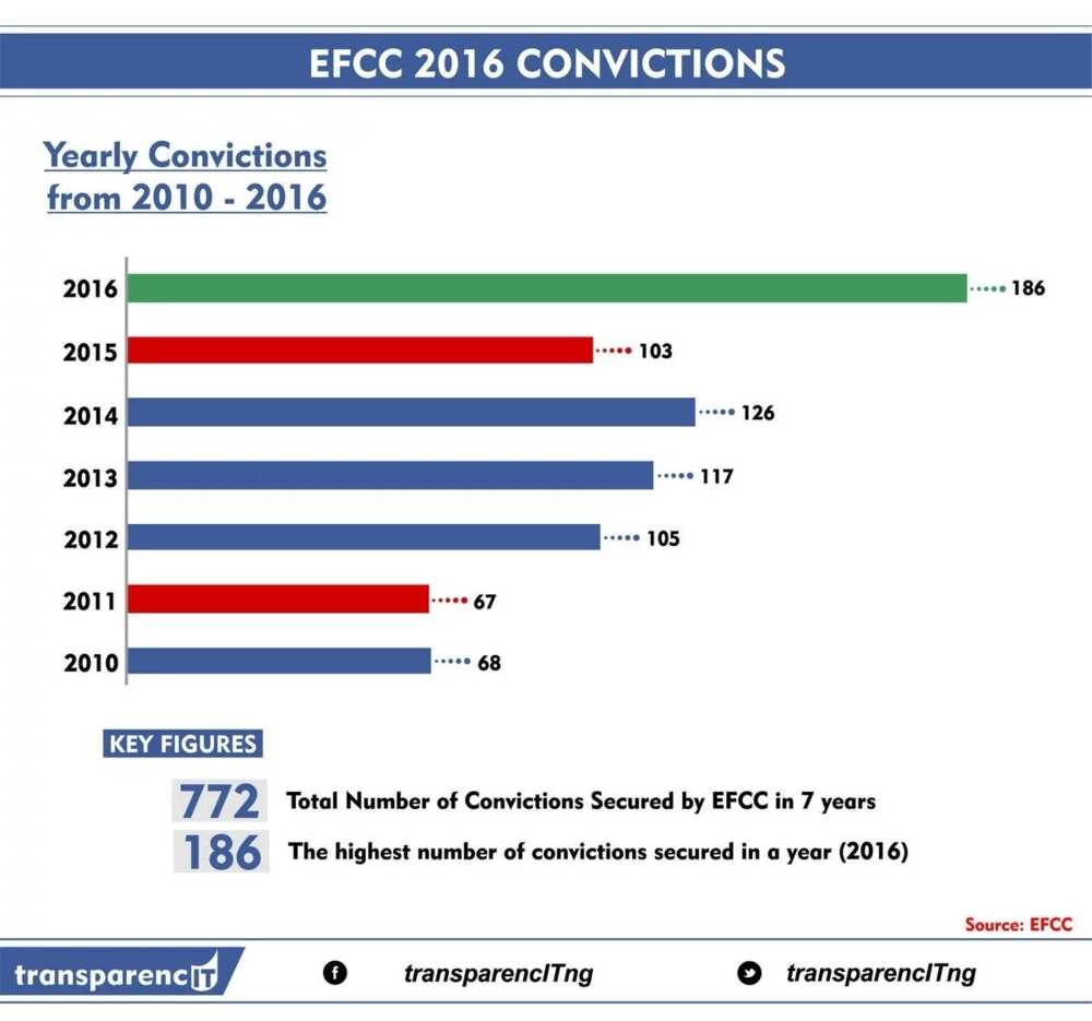 Convictions EFCC has secured from 2010-2016 Source:Twitter, TransparencIT NG