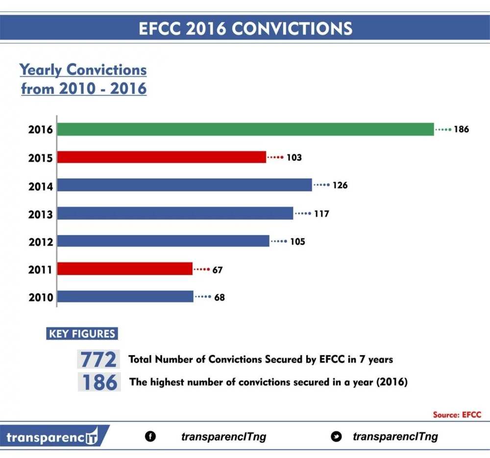 Convictions EFCC has secured from 2010-2016 Source:Twitter, TransparencIT NG Convictions EFCC has secured from 2010-2016 Source:Twitter, TransparencIT NG