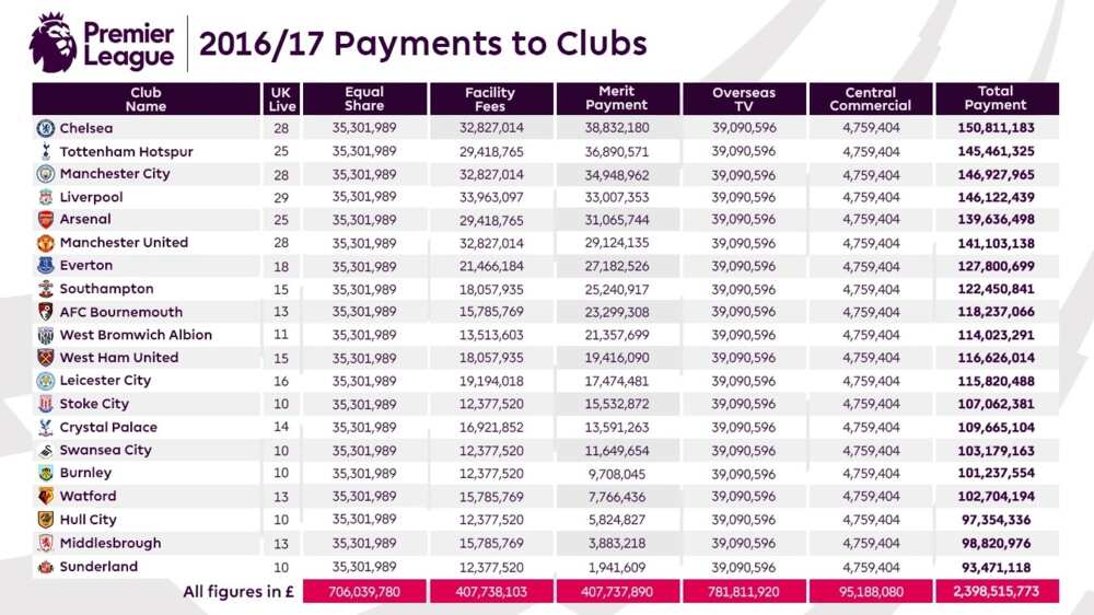 Premier League 2016/2017 Prize Money Breakdown