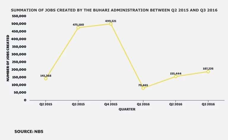 Fact check: How accurate is Ngige’s claim on Buhari administration’s job creation figures?