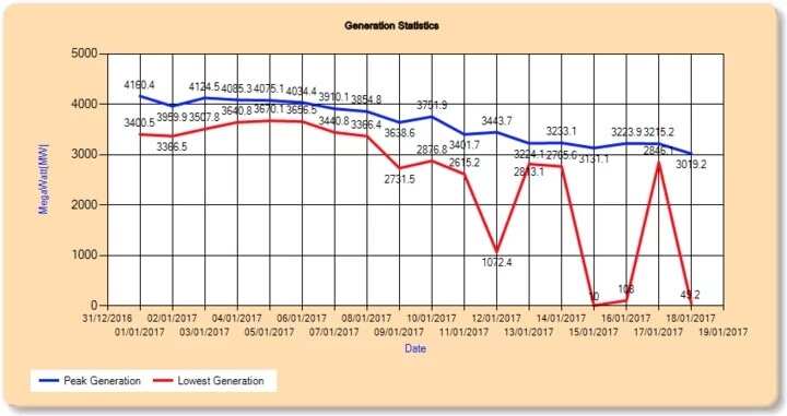 Nigeria electricity sector in trouble as national grid collapses