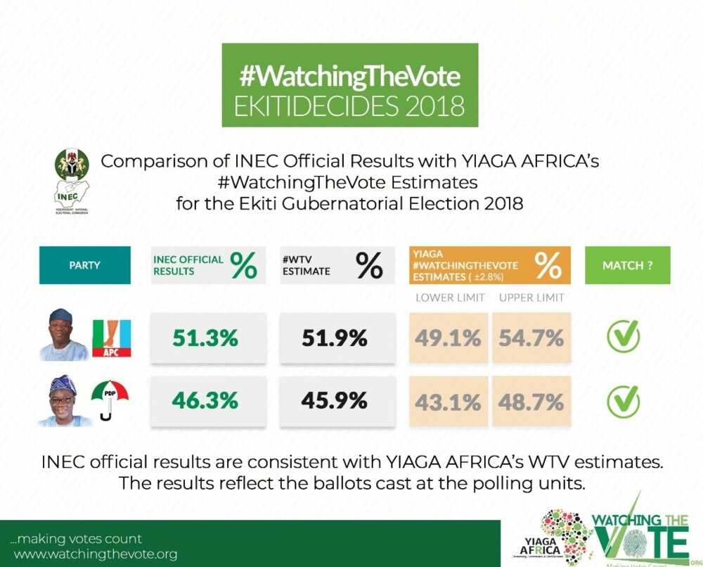 Statistics of Ekiti election - YIAGA gives details
