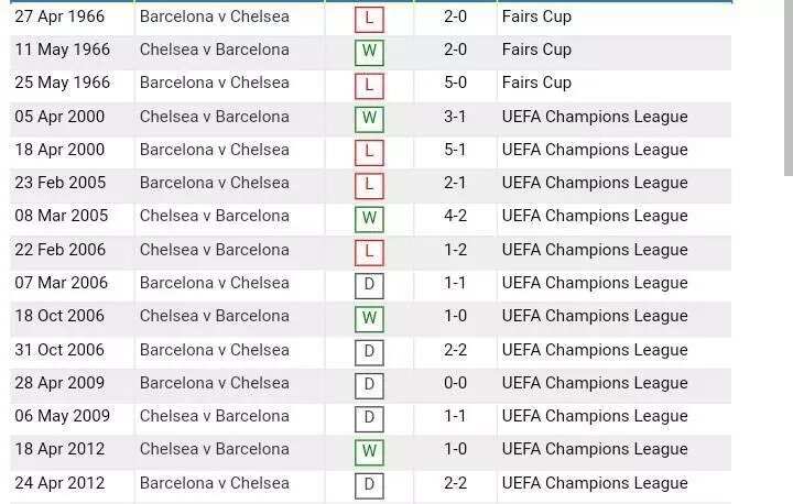 Head To Head Record Between Chelsea And Spanish Club Barcelona Legit Ng