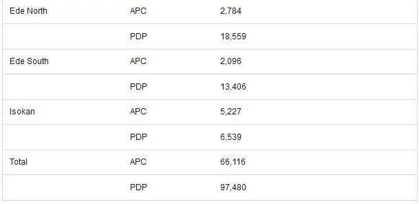 BREAKING: APC loses heavily as PDP'a Adeleke wins Osun by-election