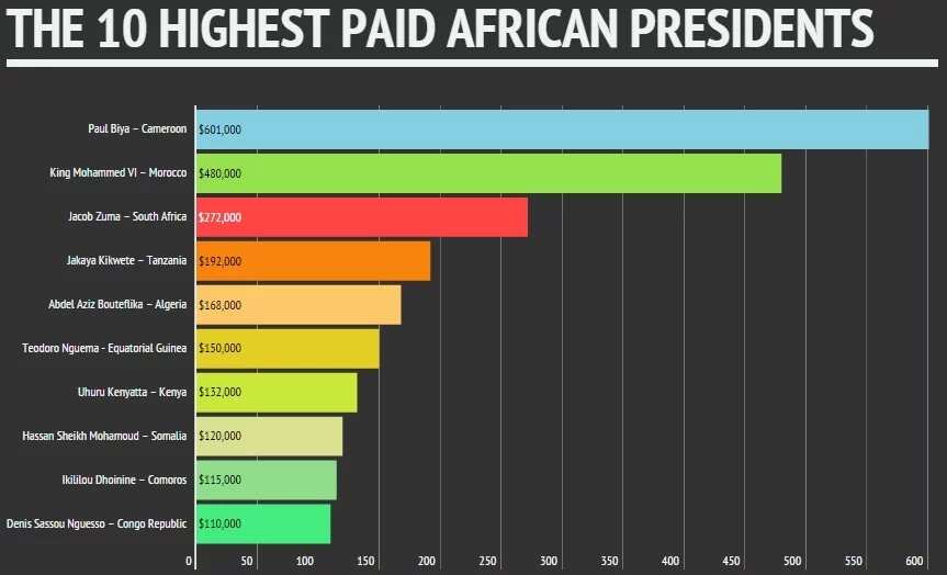 DISCLOSED: The 10 Highest Paid African Presidents 2015