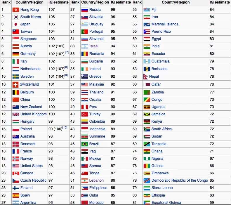 which country has the best iq in the world