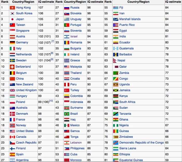 Highest IQ in the world Top 10 intelligent countries Legit.ng