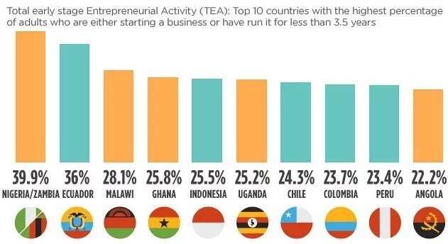 Nigeria is on the list of most fast business developing countries in Africa