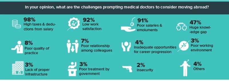 Reasons Nigerian doctors are trying to leave the country Source: NOIPolls