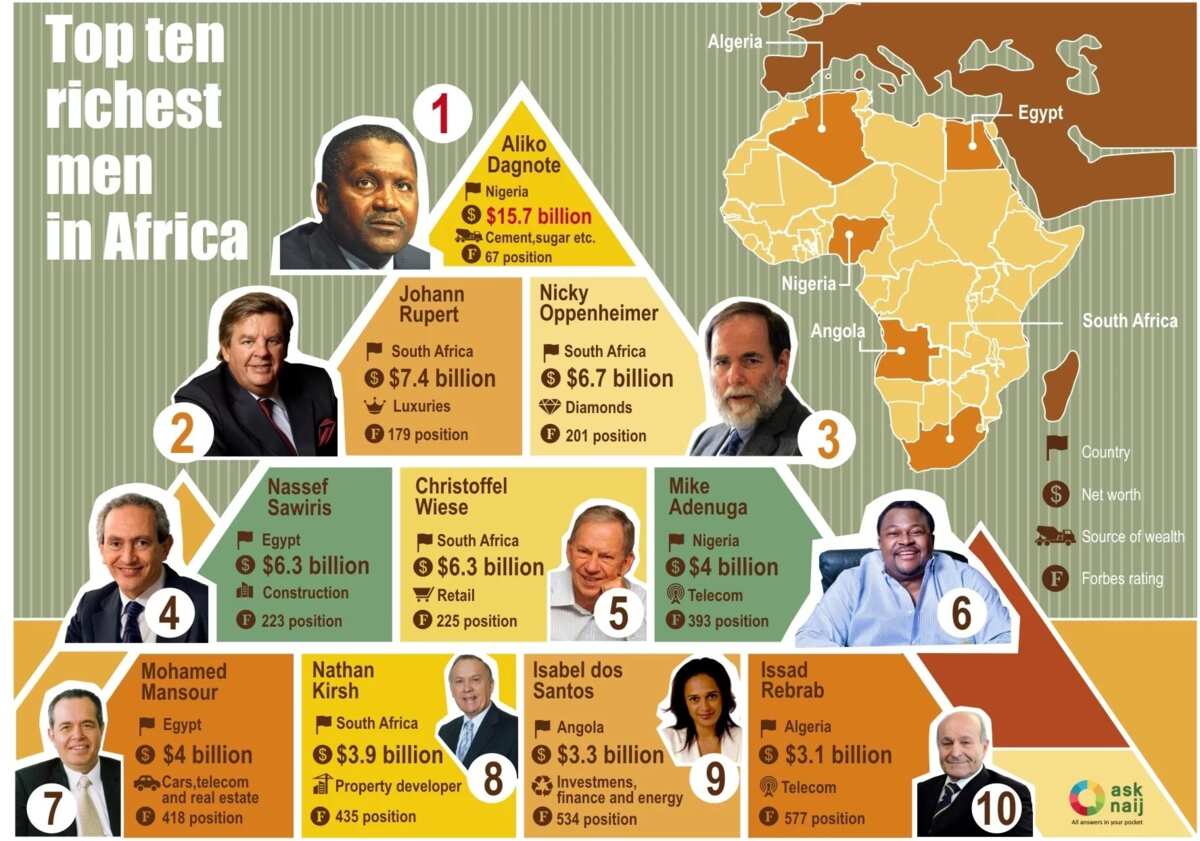 Who is the richest man in Africa? Top 10 Legit.ng