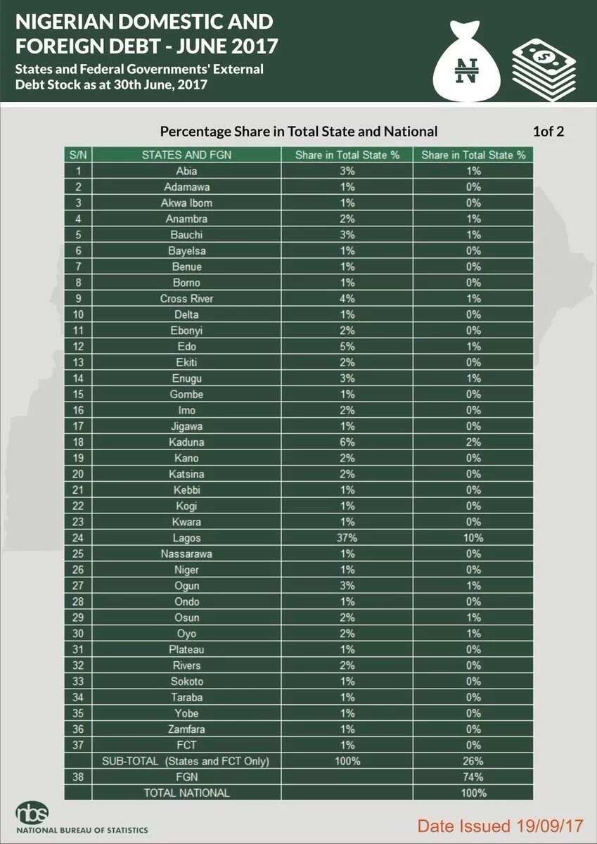 Nigeria's foreign debt according to each state
Source: Twitter, sgyemikale