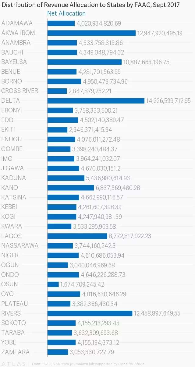 How 36 states share N173.8bn from federation account in September – Graphic Report
