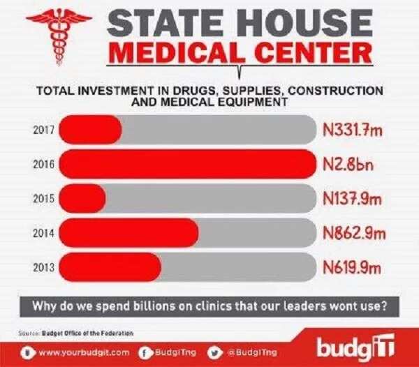 Aso Rock clinic budget for 5 years since 2013
Source: Twitter, BudgITng