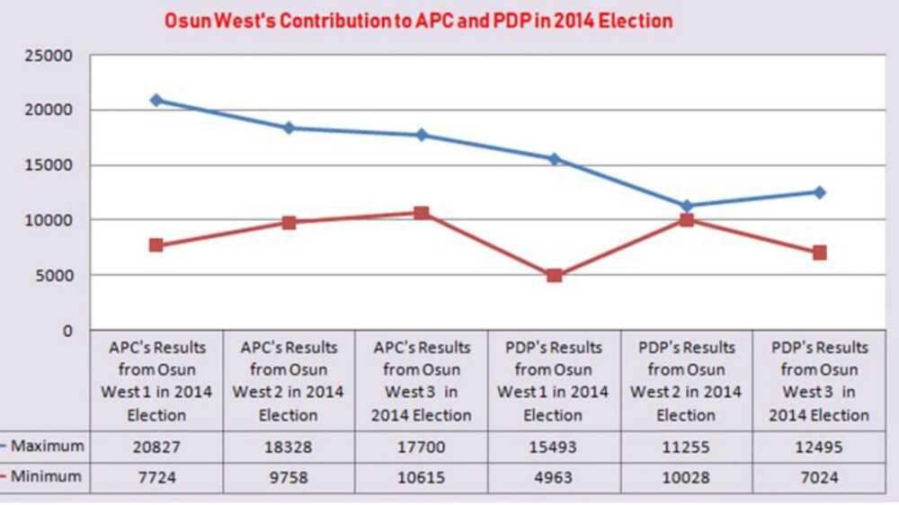 Opinion: Osun 2018 and how APC, PDP should source candidates by Mutiu Iyanda