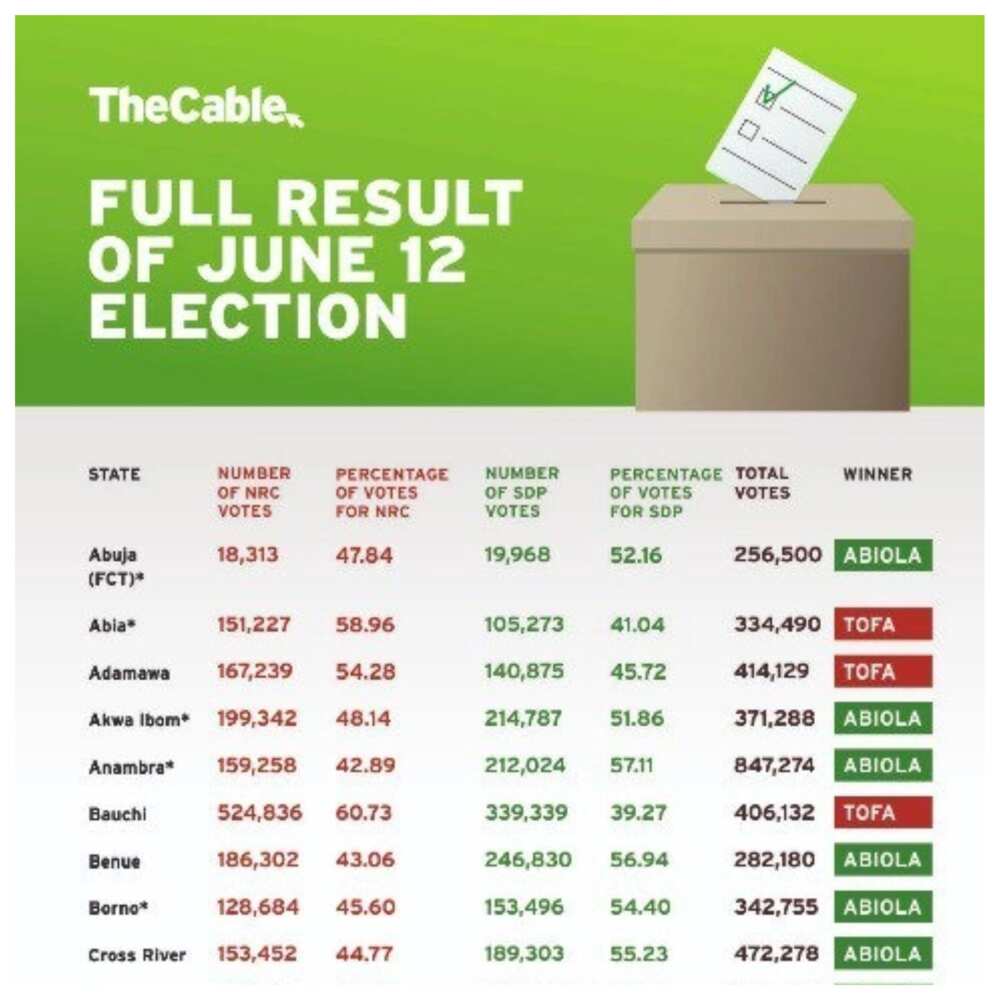 FLASHBACK: Full results of June 12 1993 election that gave Abiola victory but annulled by Babangida FLASHBACK: Full results of June 12 1993 election that gave Abiola victory but annulled by Babangida