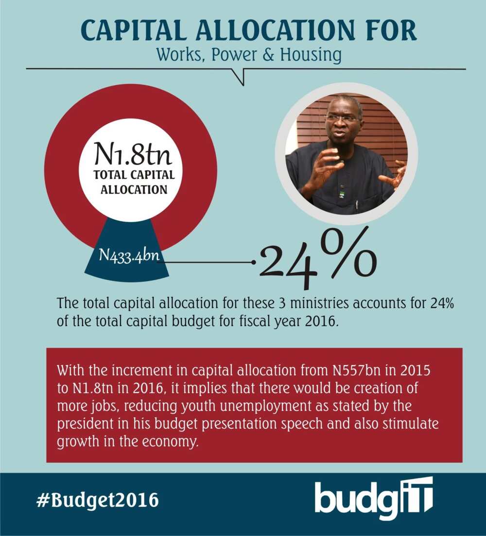 2016 Budget: See The Breakdown