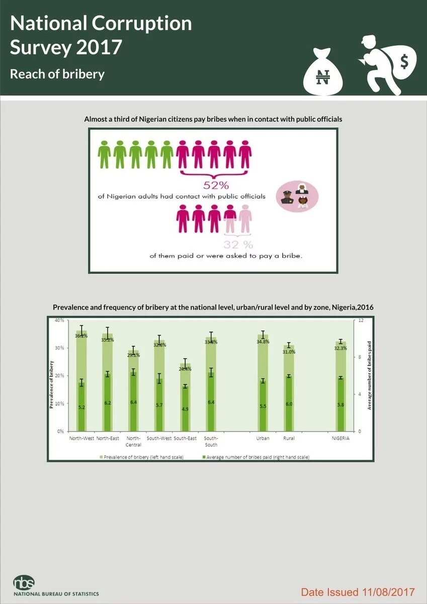 National corruption survey 2017
Source: National Bureau of Statistics