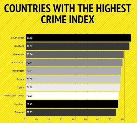 Discover The Level Of Crime In Nigeria