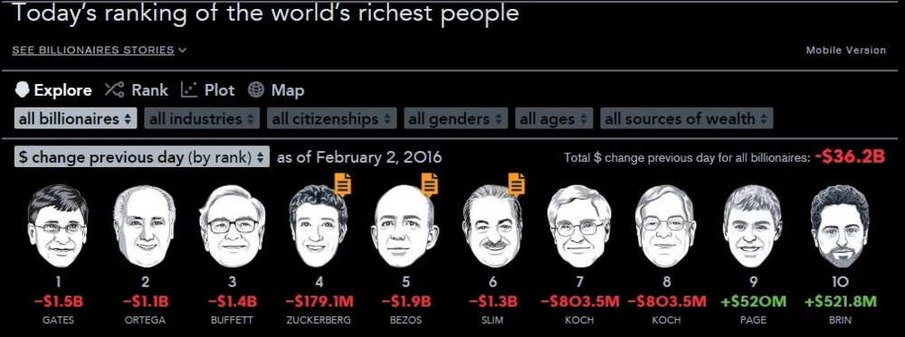 Facebook founder becomes the fourth-richest person on Earth