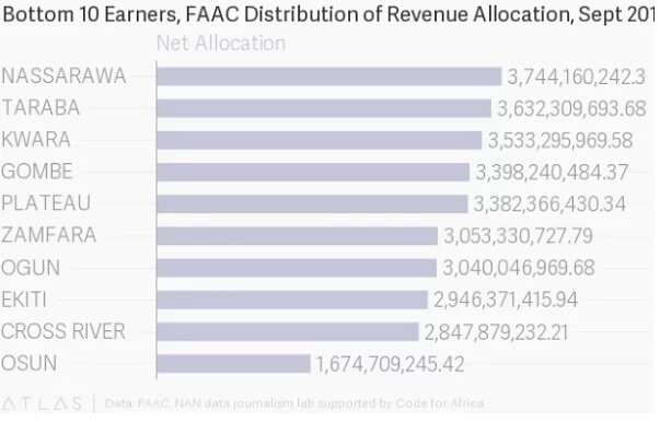 How 36 states share N173.8bn from federation account in September – Graphic Report