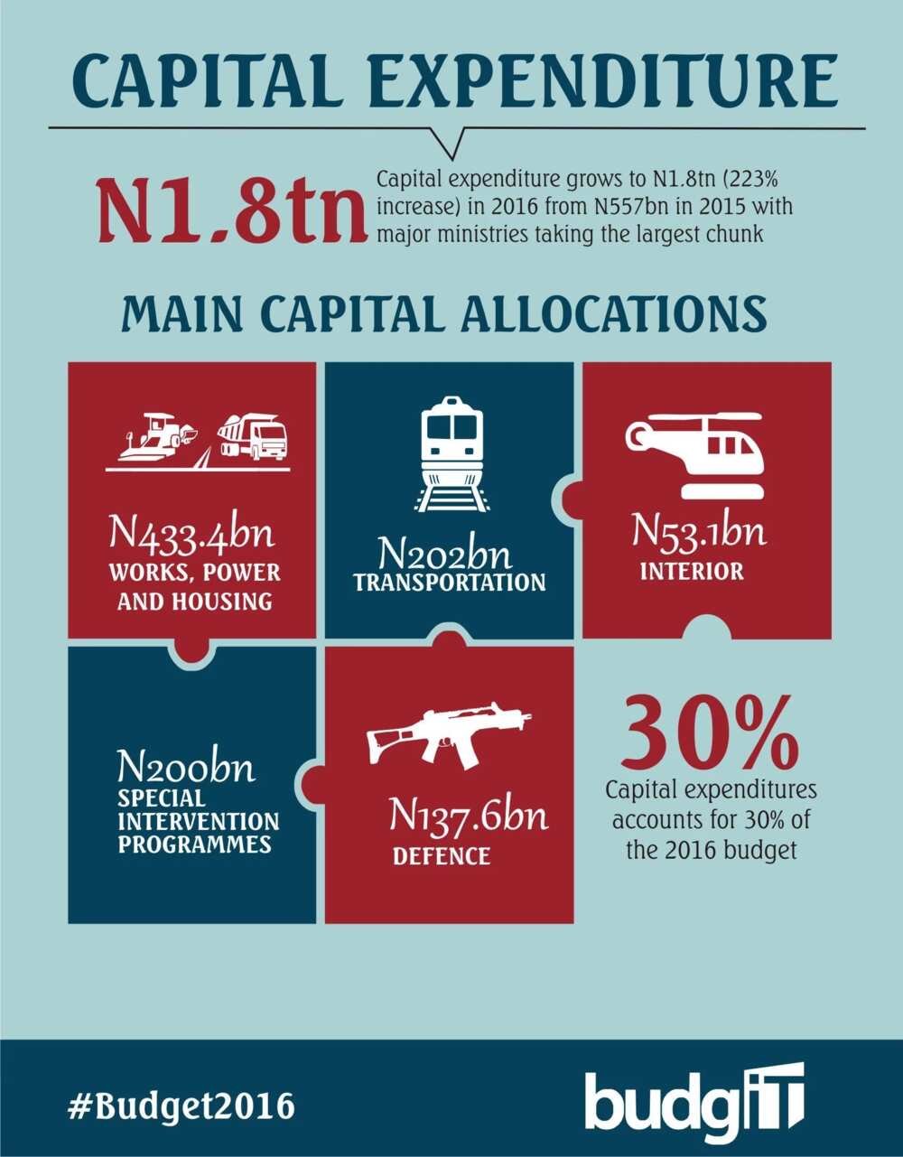 2016 Budget: See The Breakdown