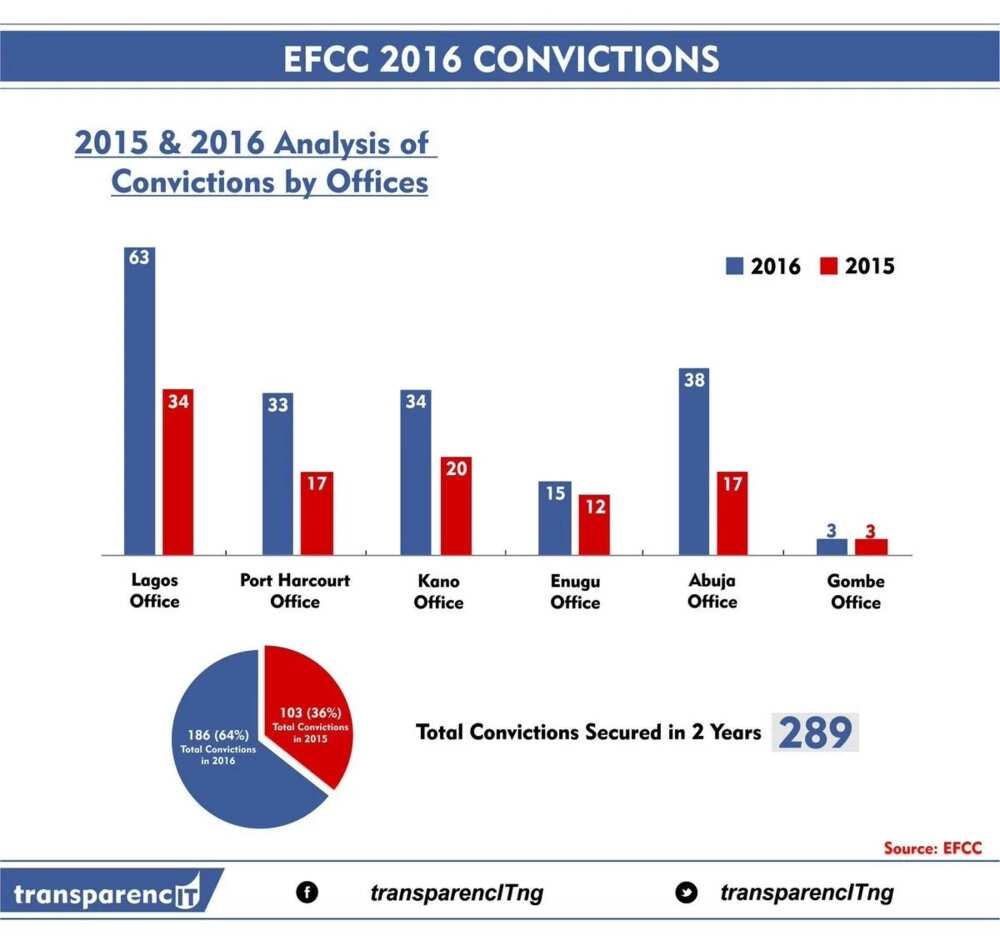State offices of the EFCC and their convictions Source:Twitter, TransparencIT NG
