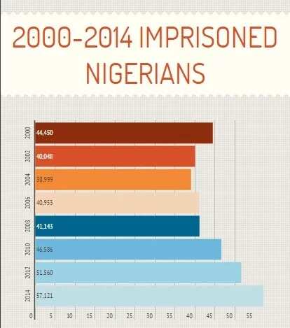 See How Many Nigerians Have Been Imprisoned For Last 14 Years
