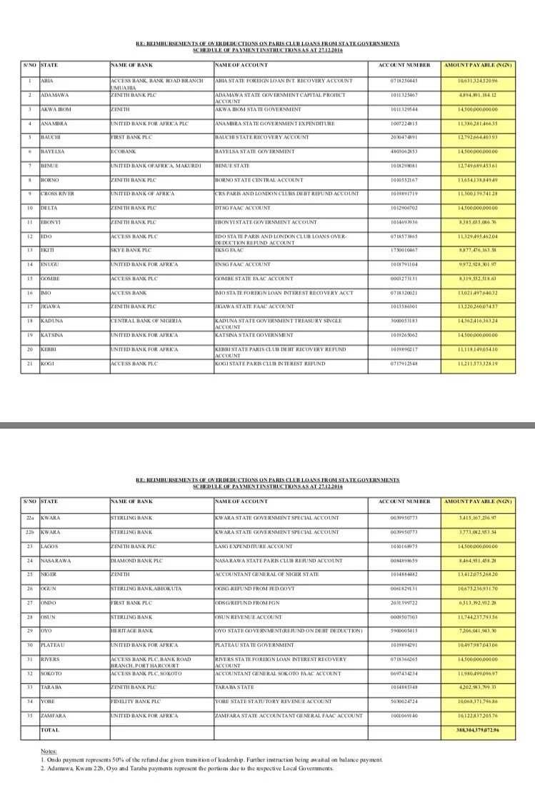 Paris Club Refund: How much each state got from Buhari