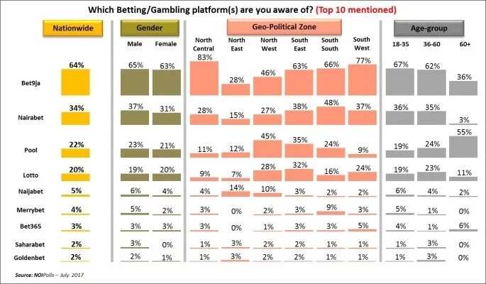 Most popular betting platforms in Nigeria
Source: NOIPolls