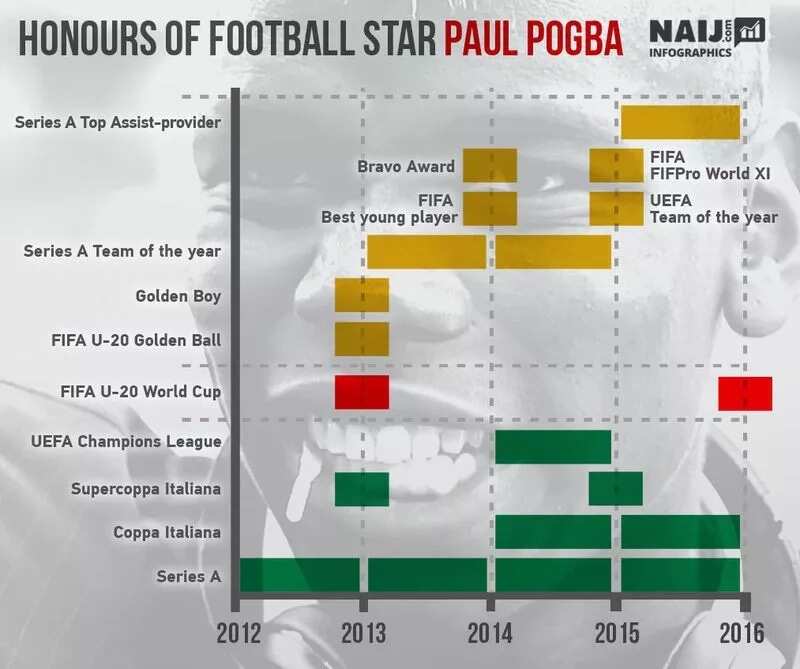 Paul Pogba’s journey to becoming the most expensive footballer in the world