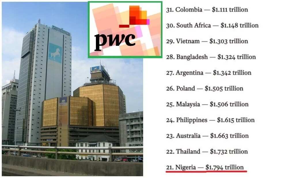 LIST: 32 most powerful economies by 2030 (See where Nigeria ranks)