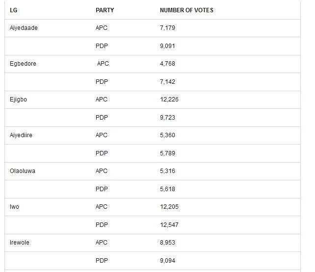 BREAKING: APC loses heavily as PDP'a Adeleke wins Osun by-election