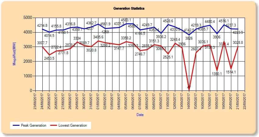 Nigeria power generation hits whopping 7,000 megawatts