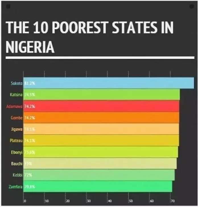 The Poorest State in Nigeria - Sokoto