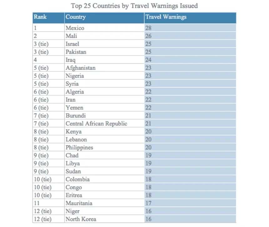 Nigeria ranks at number five tying with several other countries