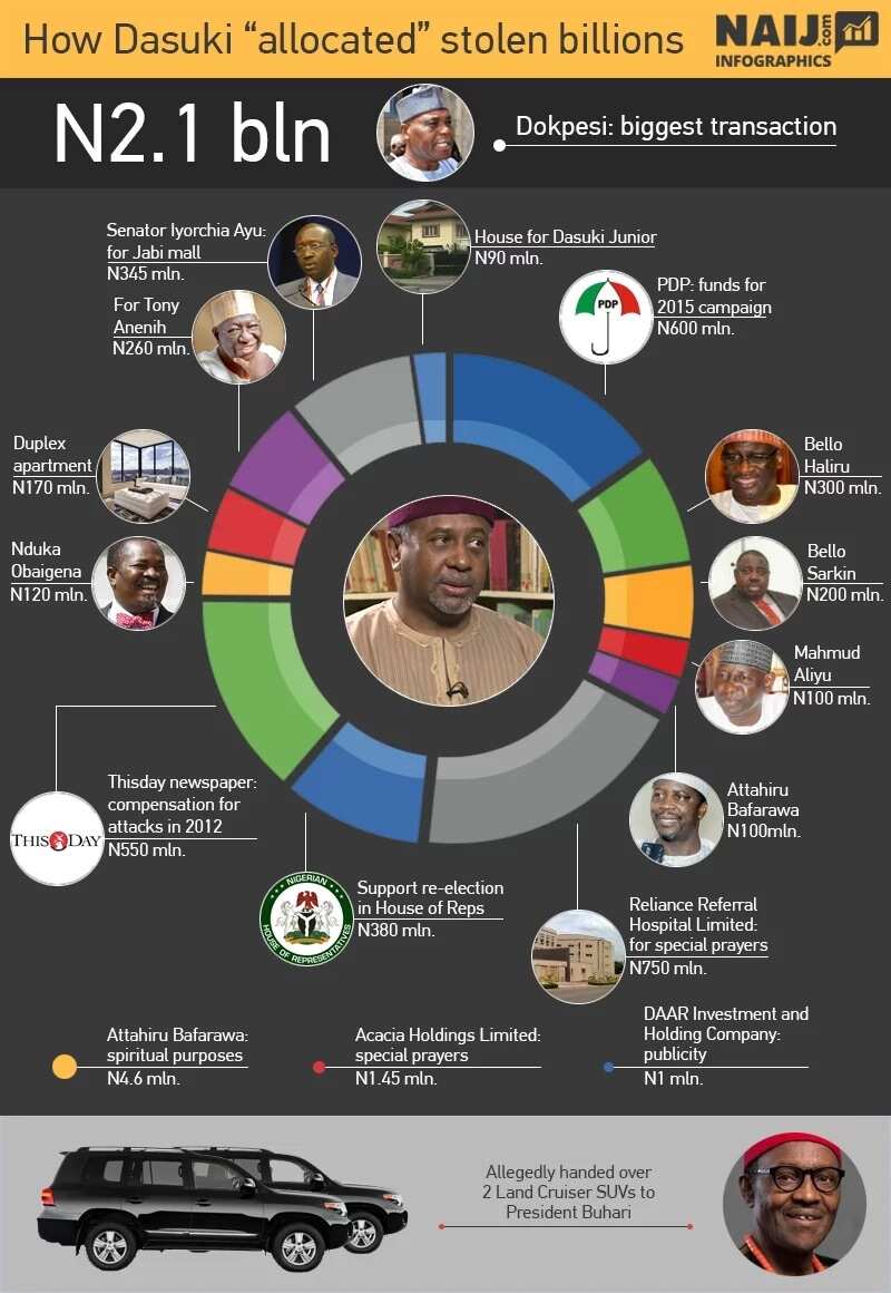 The Beneficiaries Of Dasuki's Loot Revealed