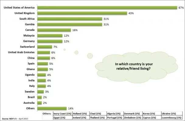 Surprisingly, Gambia tied South Africa for the country with the highest population of Nigerians