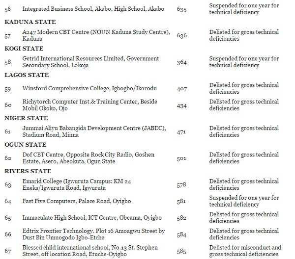 REVEALED! 72 CBT centres blacklisted by JAMB